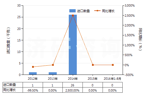 2012-2016年8月中國四環(huán)素(HS29413011)進(jìn)口量及增速統(tǒng)計(jì) 2012-2016年8月中國四環(huán)素(HS29413011)進(jìn)口量及增速統(tǒng)計(jì)
